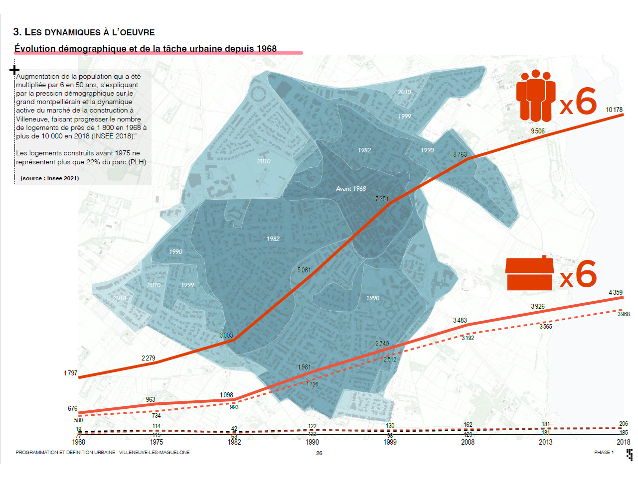 Graphique extrait du rapport (page 26) : Evolution démographique et de la tâche urbaine depuis 1968